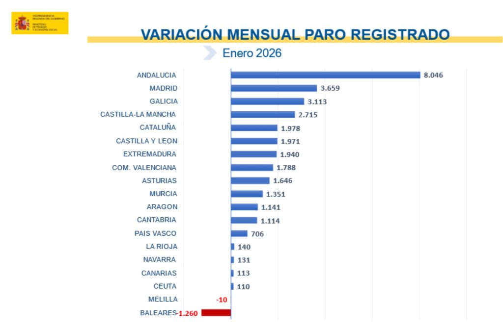 Paro enero 2026 por Comunidades Autónomas